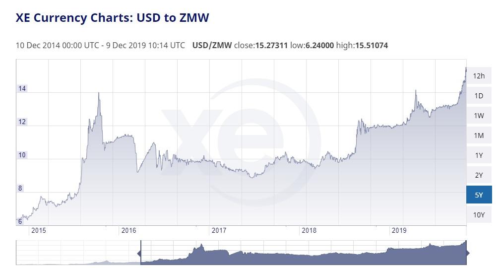 Currency chart showing Dollar to Kwatcha exchange rate