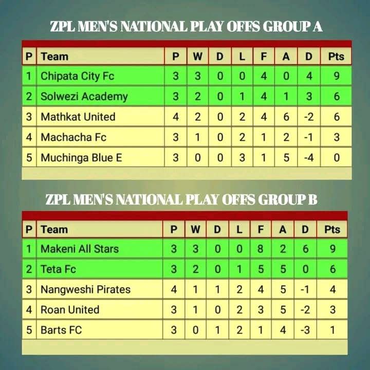 Chipata City Council ,Makeni All Stars FC secure promotion